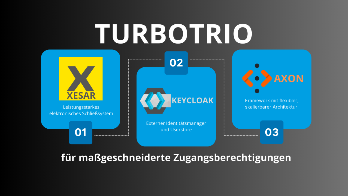 Xesar - Keycloak - Axon :  Das Turbotrio für maßgeschneiderte Zutrittsberechtigungen